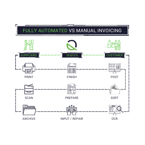 Touchless Invoice Processing